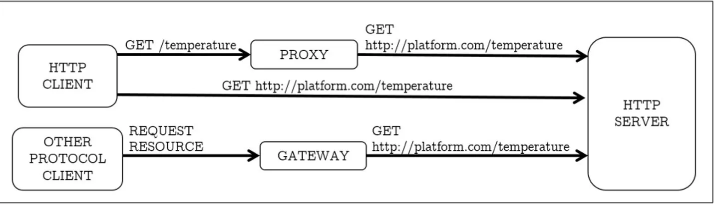 Figure 2.3: Architecture for HTTP request-response messaging.