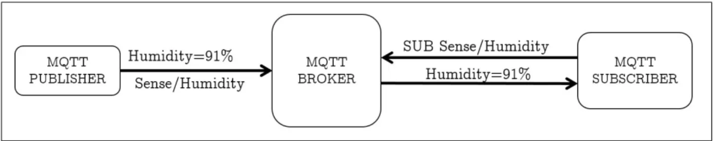 Figure 2.5: Subject based publish-subscribe using MQTT.