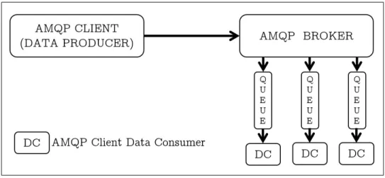Figure 2.6: Architecture for AMQP clients and broker.