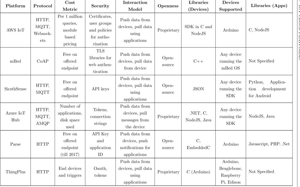 Table 4.1: Comparison of cloud platforms based on our taxonomy