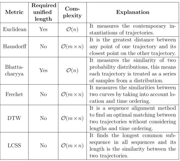 Table 3.1: Metrics comparison in [1].