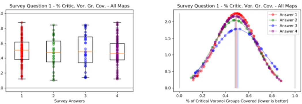 Figure 4.18: Question 1 - Percentage of critical Voronoi groups covered by each trajectory.