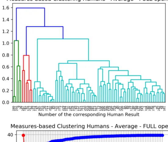 Figure 4.30: Measures-based clustering human Results - Average - map open1.