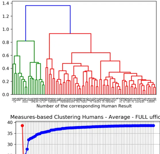Figure 4.31: Measures-based clustering human Results - Average - map uf- uf-fici1.