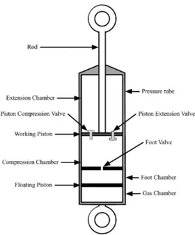 Figure 2.3: Sectional view of a single-tube telescopic damper