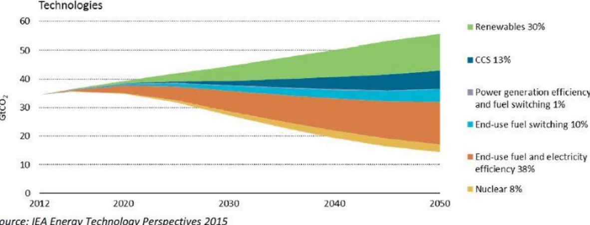 Figure 1 Contribution of technologies and sectors to global cumulative CO2 reductions [5] 