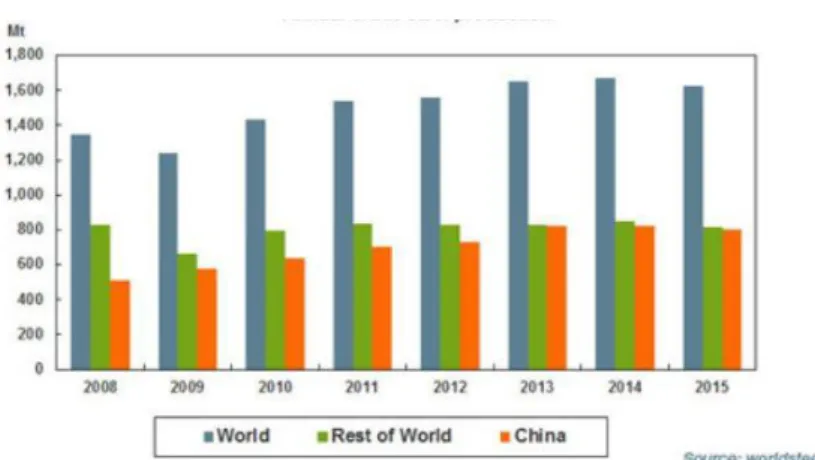 Figure 3 Annual world steel production [10] 