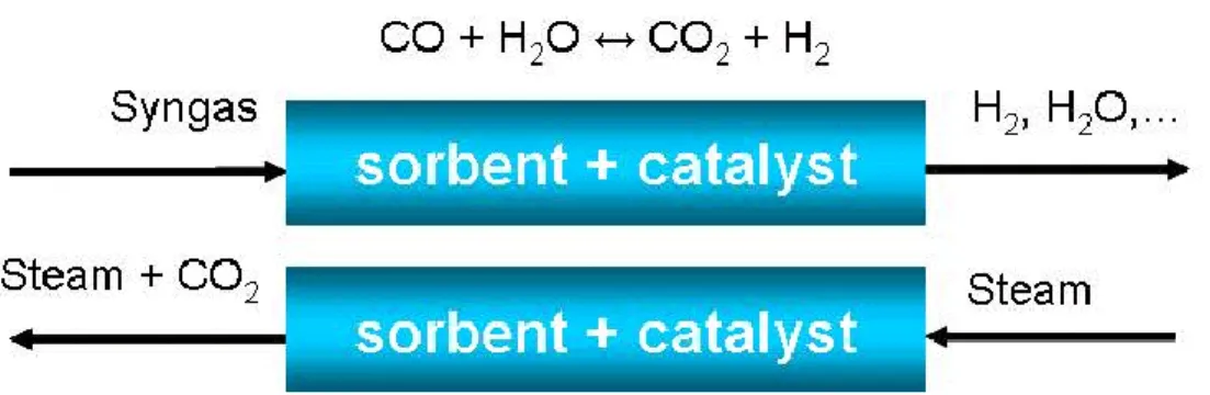 Figure 11 SEWGS principle: (upper) adsorption and reaction at high pressure   (lower) desorption at low pressure [21] 