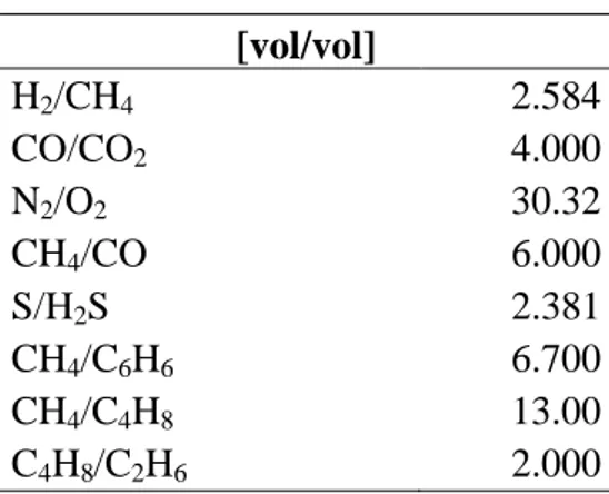 Table 1 Chemical Converter Imposed Ratios  [vol/vol]  H 2 /CH 4  2.584  CO/CO 2  4.000  N 2 /O 2  30.32  CH 4 /CO  6.000  S/H 2 S  2.381  CH 4 /C 6 H 6  6.700  CH 4 /C 4 H 8 13.00  C 4 H 8 /C 2 H 6 2.000 