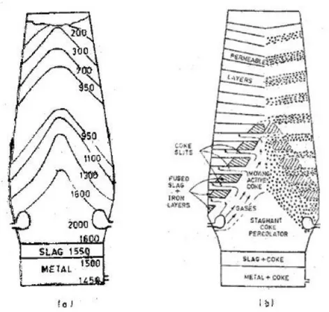 Figure 20 Thermal profile (a) and state of the material (b) in a Blast Furnace 