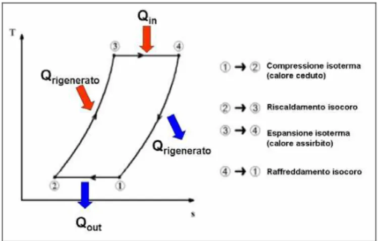 fig. 10 – a) Schema concettuale delle fasi di lavoro di un motore Stirling – b) Diagramma sul piano Temperatura-  Entropia del ciclo Stirling ideale