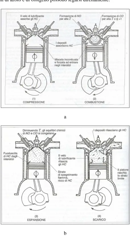 fig. 15 - Processi di formazione ei principali inquinanti in un motore ad accensione comandat 