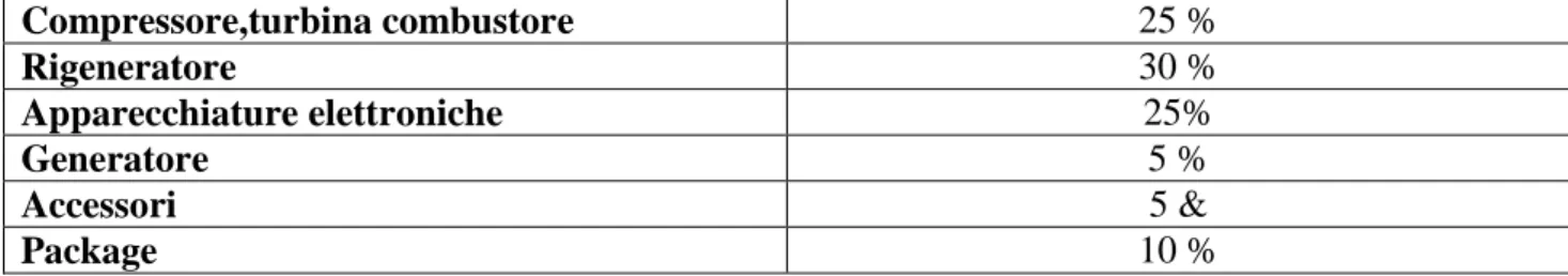 Tab. 1 – Ripartizione dei costi di una MTG 