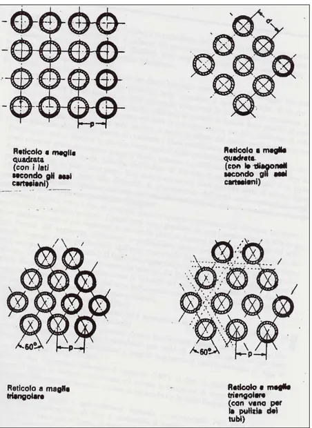fig. 5 – Tipici reticoli utilizzati negli scambiatori a fascio tubiero 