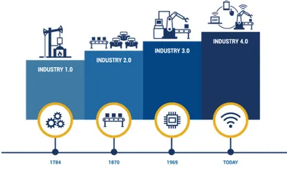 Figure 1.1: History of the Industry