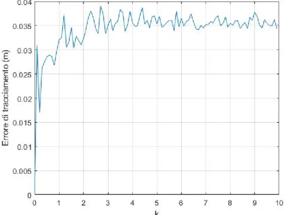 Figura 1.9: Errore di tracciamento al variare di K R v , con K R ω = I