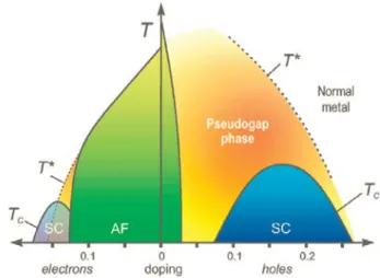 Fig. 1.5: Schematic doping phase diagram of electron- and hole-doped cuprates  superconductors