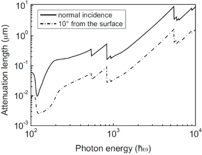 Fig. 2.3:  Simulated  x-rays attenuation length in cuprates as a function of the  photon energy, ranging from 100 eV to 10 keV