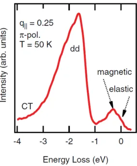 Fig.  2.4: Resonant soft x-ray  scattering from optimally doped Bi2212. Quasi- Quasi-elastic peak, phonons (~  −0.07 eV), magnetic excitations (&lt;  −0.35 eV),  dd-excitations around −2 eV and charge transfer continuum are indicated [36]
