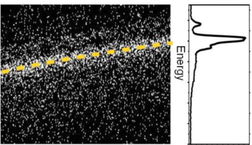 Fig. 3.4: On the left, typical image acquired by a CCD detector in a soft x-ray  spectrometer (AXES, at ID08 of ESRF); on the right, integration along the direction  indicated by the yellow line leads to the reconstruction of the RIXS spectrum [47]