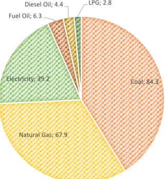 Figure 7 Use of Energy Source in Industrial Sector in Petajuoles