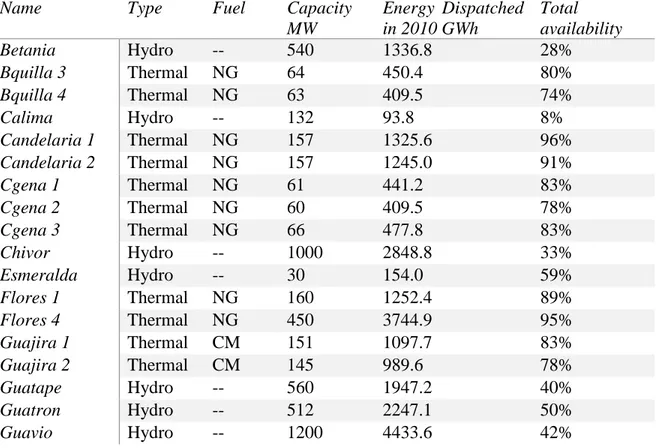 Table 1 Power plants on a year of El Niño phenomenon (2010) 