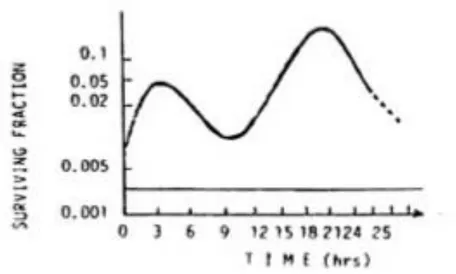 Fig. 1.2 Radiosensitivity variation in time. [4]