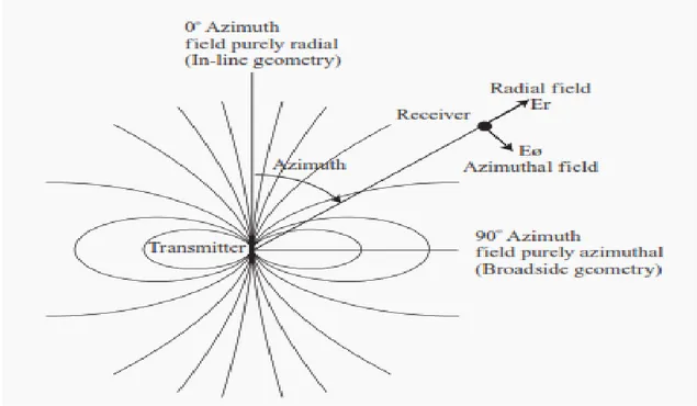 Figure 2. The geometry of CSEM dipole fields. Along the polar axis of the dipole transmitter, the field is purely radial