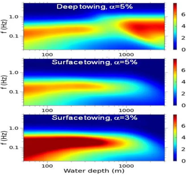 Figure 9. Sensitivity maps of the CSEM method for deep towing (top) and surface towing for a = 5% (middle) and a = 3% 