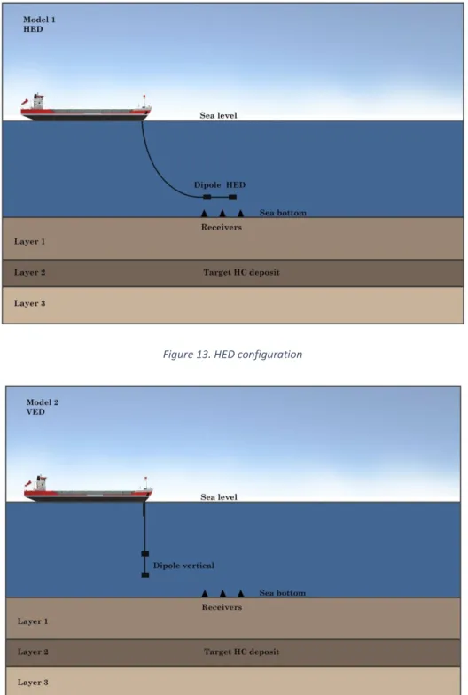 Figure 13. HED configuration  