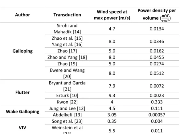 Table 1.3 Comparison between different energy harvesting technology from aerodynamic instabilities 