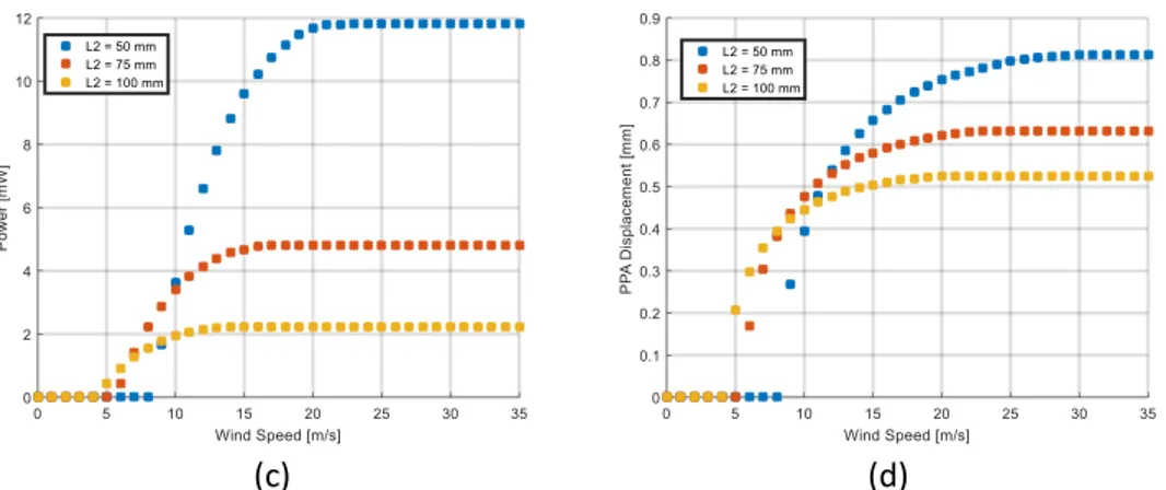 Figure 3.5 Time response variation second region. (a) Voltage Vs wind, (b) tip displacement Vs wind, (c)  power Vs wind and (d) PPA displacement Vs wind 