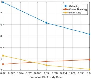 Figure 3.24 Effect of bluff body side variation 