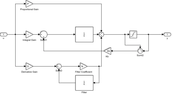 Figure 2.8: Schematics of a PID+PI controller using an anti-windup system