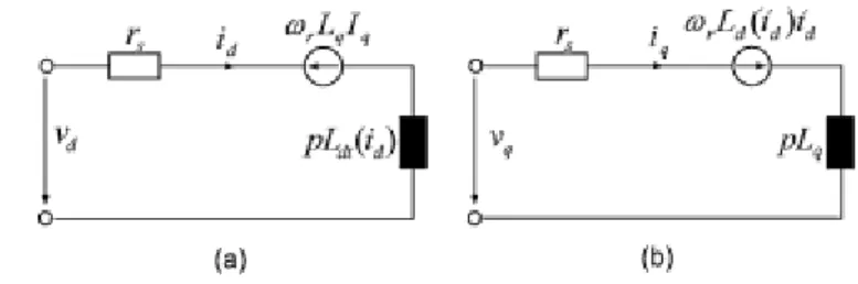 Fig. 2.1 Example of ideal equivalent circuit of d-axis (a) and q-axis (b) in dq reference frame 