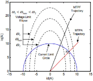 Fig. 2.14 Current limit circle, voltage limit ellipse and MTPA trajectory in the d-q currents plane [67] 