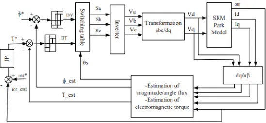 Fig. 2.16 Example of DTC structure [68] 