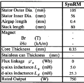 Fig. 3.3 Parameters of SynRM for air-conditioning compressor [18] 