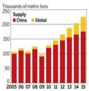 Fig. 4.1 Trends of consumption for rare-earth materials over recent years 