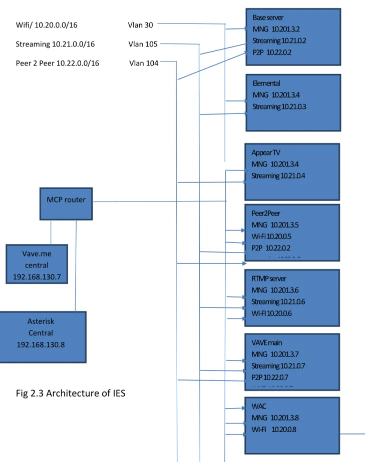 Fig 2.3 Architecture of IES 