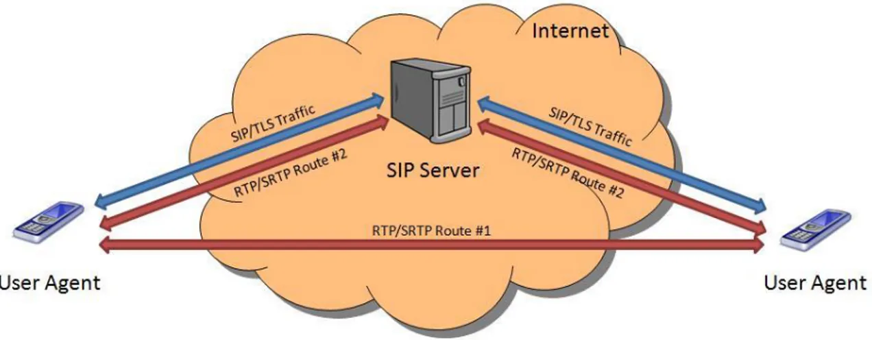 Fig 3.3 How  Sip server works on IP based network 