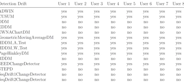 Table 5.7: The table shows which type of drift each method is able of detect in the simulated dataset