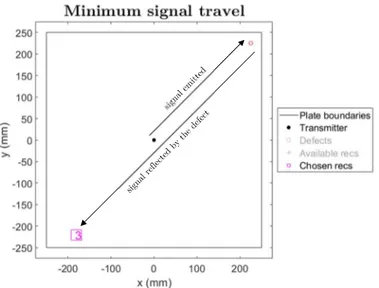 Fig. 14 shows the signals captured by the receiver placed at the three locations of Tab