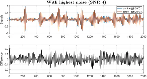Fig. 24: impact of a defect in Lamb waves propagation for signals with the highest noise (SNR 4); 