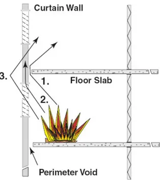 Figura 1 – Differenti meccanismi di propagazione di un incendio in facciata.  