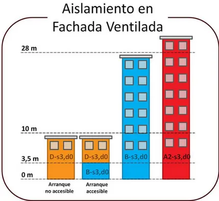 Figura 33 – Valori di reazione al fuoco dell’isolante  a seconda dell’altezza dell’edificio