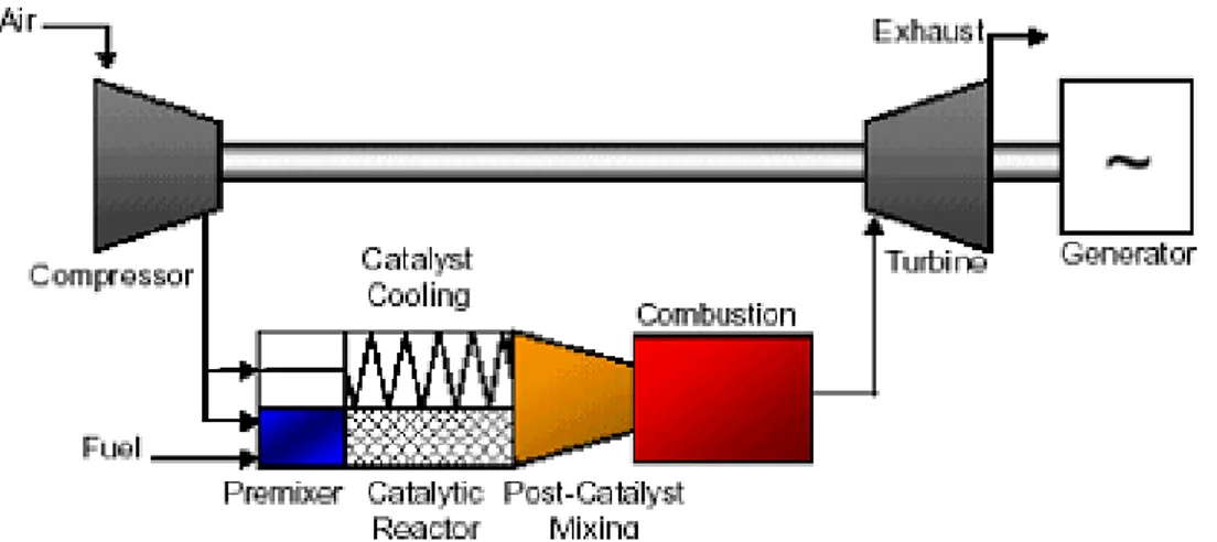 Figura 1.4 Schema di un combustore catalitico 