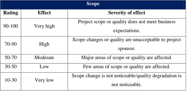 Table 4-4 The scope factor evaluation guideline. 