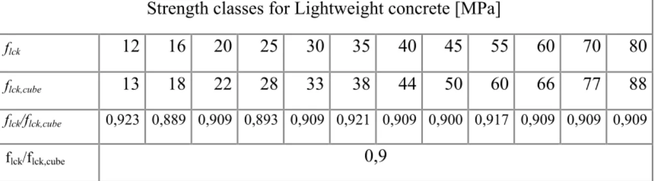 Table 16 - Strength classes for Lightweight concrete 