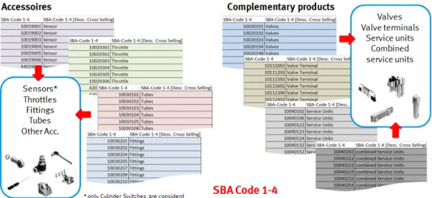 Figure 2.10 – Example of how products have been aggregated into bigger fam- fam-ilies